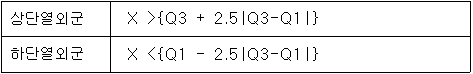 상단열외군 : X >{Q3+2.5 lQ3-Q1l} , 하단열외군 : X < {Q1 - 2.5 lQ3-Q1l}